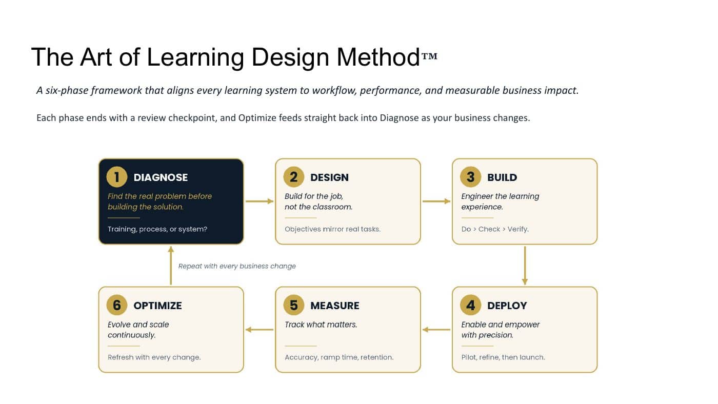 Diagram of the six-phase Art of Learning Design Method