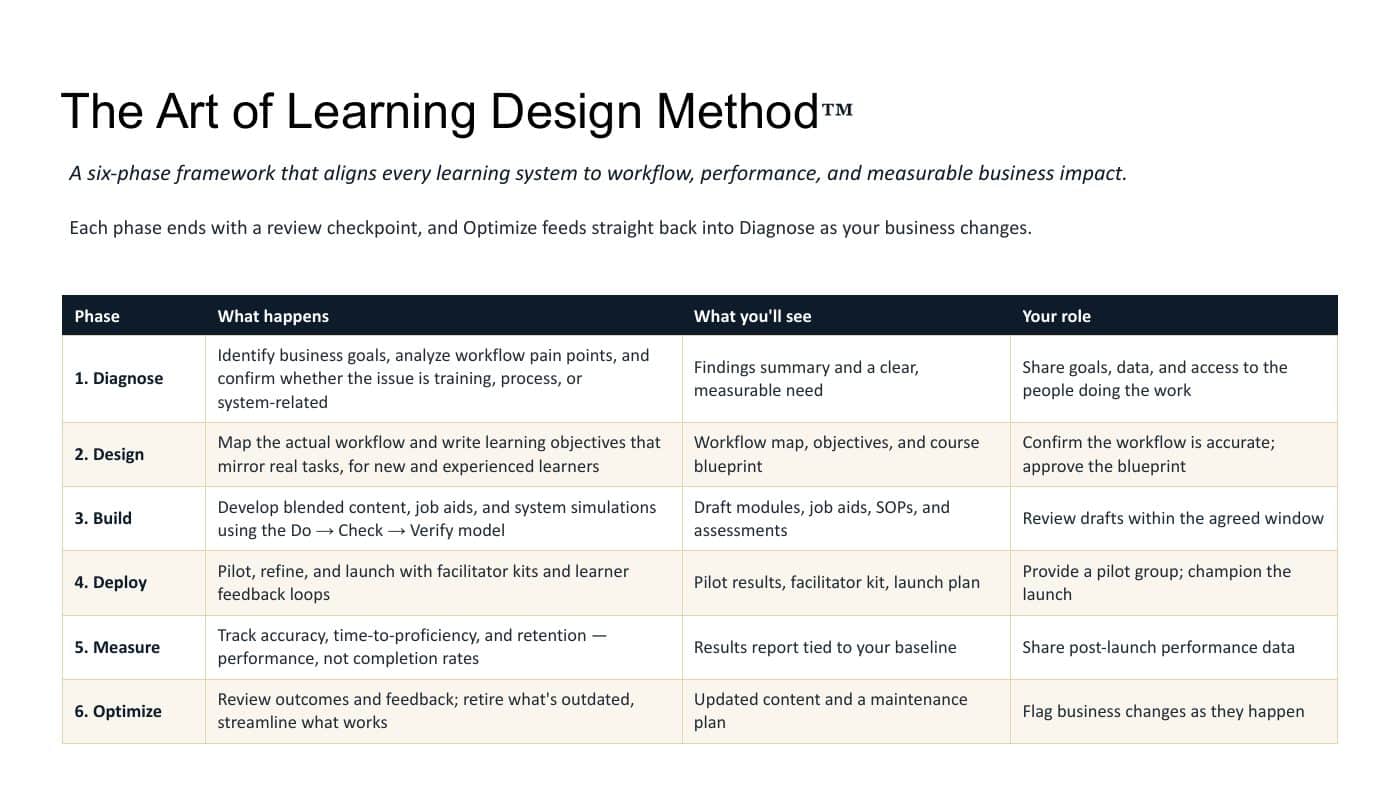 Table of each phase: what happens, what you'll see, your role